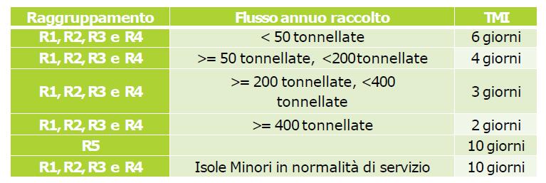 Livelli di servizio Tempo massimo di ritiro: tempo massimo che, ai fini del rispetto delle condizioni di