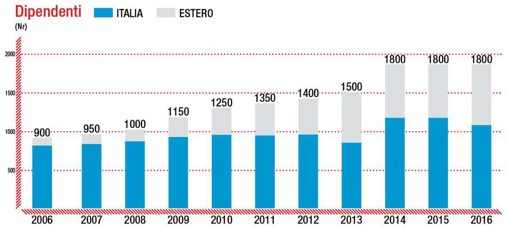 nostri clienti.