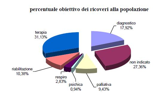 Differenti livelli assistenziali L Ospedale di Comunità (esistono alcune esperienze in ambito nazionale, come ad esempio