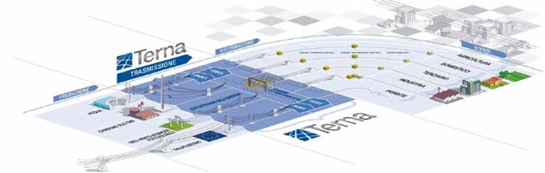 DALLA PRODUZIONE AL CONSUMATORE: IL PERCORSO DELL ENERGIA RETE ELETTRICA DI TRASMISSIONE NAZIONALE Rete di trasmissione Asset di trasmissione 72.