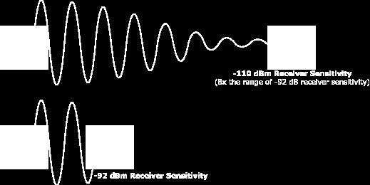 Caratteristiche del link wireless Attenuazione del segnale La forza dei segnali elettromagnetici diminuisce rapidamente all aumentare della distanza dal