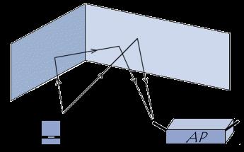 Caratteristiche del link wireless Propagazione multi-path Quando un'onda radio trova un ostacolo, tutta o una parte dell'onda è riflessa, con una perdita di potenza