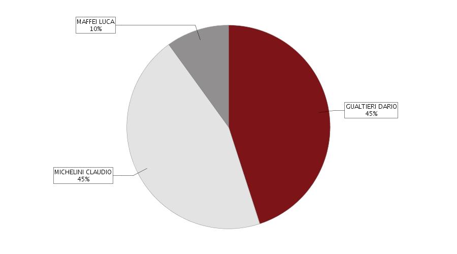 4 Soci e titolari di diritti su azioni e quote Sintesi della composizione societaria e degli altri titolari di diritti su azioni o quote sociali al 21/06/2016 Il grafico a torta e la tabella