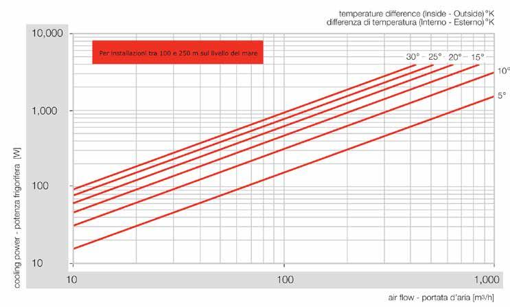 Caratteristiche Diagramma di scelta del prodotto La scelta del ventilatore giusto è fondamentale per la corretta aerazione dell'armadio.
