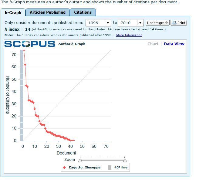 h-index Numero di articoli pubblicati per anno Numero di