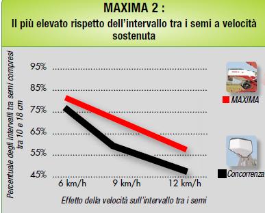 Regolazione delle seminatrici Velocità di avanzamento delle seminatrici La velocità con cui si lavora è un altro fattore determinante per ottenere l investimento finale desiderato in campo Velocità