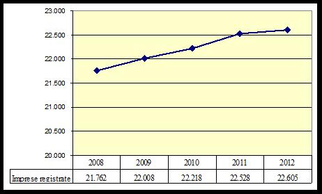 Tabella 10. Iscrizioni e cessazioni 2012 Area Registrate Iscrizioni Cessazioni Saldo Tasso di crescita Totale Provincia 22.605 1.495 1.