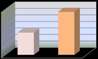In analogia con i dati del 2011, nel 2012 la CIGO ha riguardato in netta prevalenza gli operai (93%) ed in misura più contenuta gli impiegati (7%). Grafico 24.