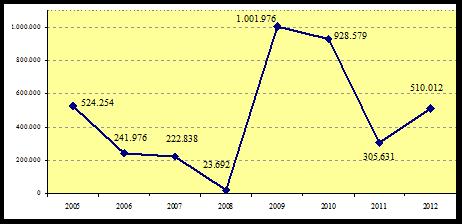 La CIGS Cassa Integrazione Straordinaria Nel 2012, il numero totale di ore autorizzate di Cassa integrazione straordinaria è stato pari a 510.