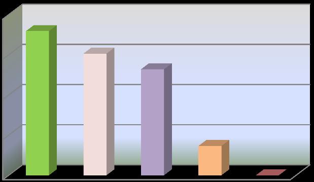 Il 35,9% del monte ore è relativo al settore del commercio, seguono l industria (30,3%) e l artigianato (26,4%). L edilizia rappresenta il 7,3% del totale. Grafico 31.