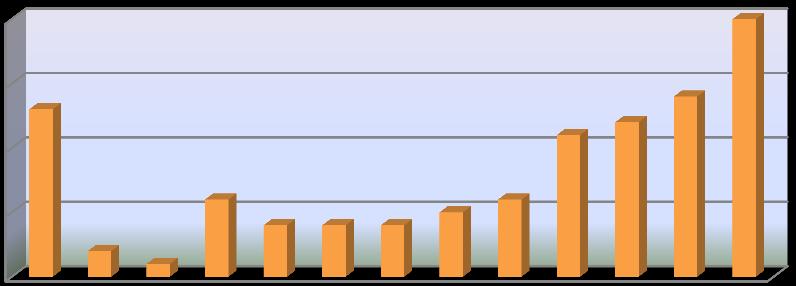 Il grafico seguente riporta la ripartizione dei dati di stock per anno di iscrizione. Nel 46% dei casi si tratta di iscrizioni relative al biennio 2010-2012. Il 13% delle iscrizioni risalgono al 2000.