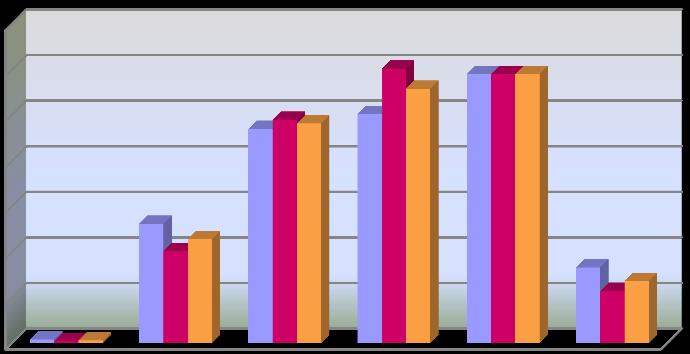 Lo stock degli iscritti per anno di iscrizione 20% 15% 10% 5% 0% 2000 2001 2002 2003 2004 2005 2006 2007 2008 2009 2010 2011 2012 Anno di iscrizione 13% 2% 1% 6% 4% 4% 4% 5% 6% 11% 12% 14% 20% Fonte: