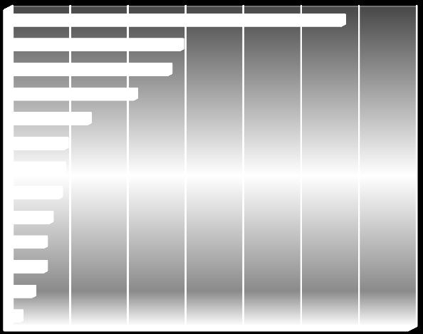 236 Motivazione Totale Percentuale Riduzione di Attività o di Lavoro 570 39,2% Riduzione di Personale 439 30,2% Cessazione di Attività 218 15,0% Riorganizzazione Aziendale 127 8,7% Dimissioni Giusta