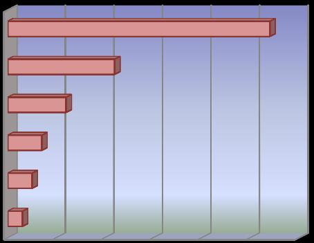 Mercato del Lavoro e del Centro per l Impiego Nel 77 % dei casi la causa è relativa alla cessazione di attività; il restante 23% ha riguardato la riduzione di attività. Grafico 48.