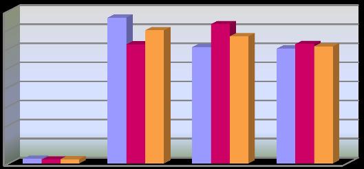 Il 34,9% degli apprendisti ha un età compresa tra i 18 ed i 21 anni, l età media è di circa 23 anni. Disaggregando i dati in base al genere non si rilevano significative differenze. Grafico 60.