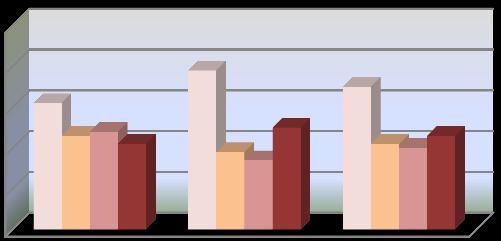 In termini di genere, gli utenti dei servizi di consulenza orientativa e bilancio di competenze sono costituiti in leggera prevalenza da uomini (51%) rispetto alle donne (49%). Grafico 72.