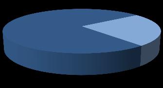 Domande Creazione di impresa Dati I bando II bando Totale Domande presentate 40 26 66 Donne 27 20 47 Uomini 13 6 19 Rinunce 23 4 27 Fonte: Elaborazione su dati Osservatorio Provinciale Mercato del