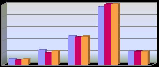 Tra gli iscritti, una quota prevalente (61,3%) ha più di 45 anni; il 4,4% rientra nella fascia di età 16-25 anni.