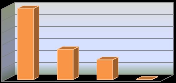 5.9. OBBLIGO FORMATIVO Nel corso del 2012 sono stati realizzati complessivamente 646 contatti/colloqui con l utenza, suddivisi in: colloqui di prima accoglienza-informazione (105), colloqui in