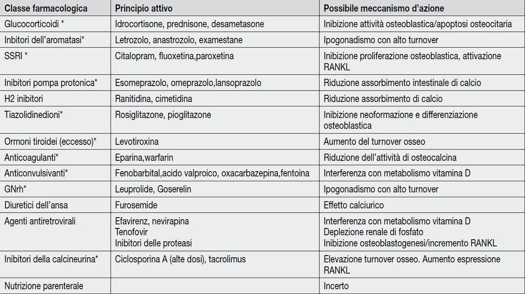 FARMACI OSTEOPENIZZANTI