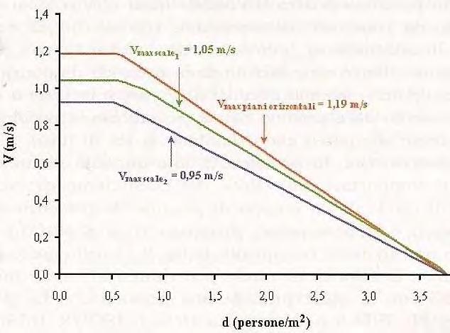 3) Calcolo del tempo di percorrenza secondo lo standard ISO 13571 IPOTESI: Velocità di esodo in assenza di fumo Esodo