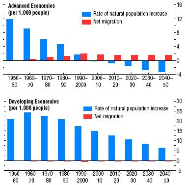 Transition Proiezioni: trend demografici per