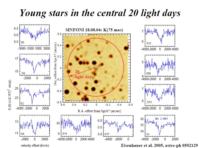 Misura della velocità delle stelle Piano del Cielo V y V Z Osservatore V X Dagli spettri delle singole stelle si può misurare delle velocità lungo la linea di vista VZ grazie