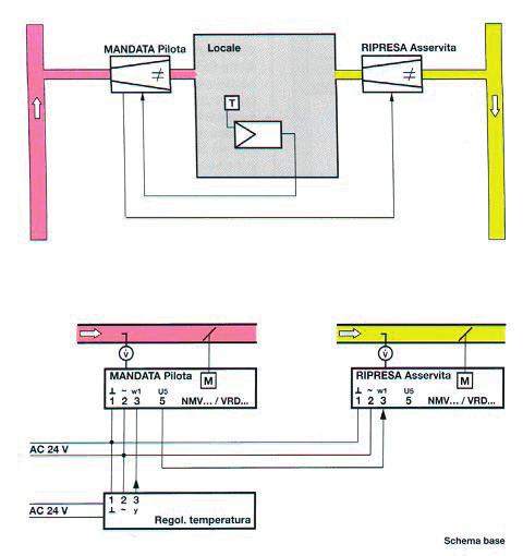 VAV/R Variatori di portata Controllo della temperatura Quando il sistema VAV/R è utilizzato per un controllo semplice della temperatura, il termoregolatore ambiente comanda la cassetta VAV/R,