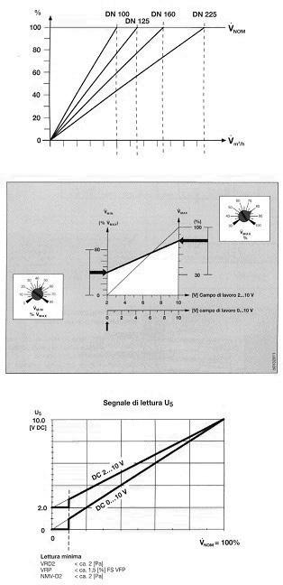 Variatori di portata VAV/R Programmazione parametri e modo di funzionamento Valore di portata nominale Q nom Considerazioni di carattere acustico, idraulico ed energetico determinano che i valori di