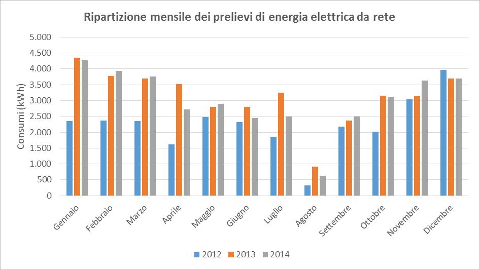 58 Figura 29 Diagramma ripartizione mensile consumi di energia elettrica Per la struttura in esame, il prelievo annuo di energia elettrica registrato nel 2014 si attesta sui 36.000 kwh.