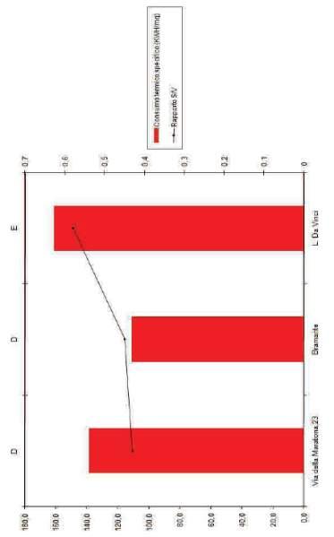 78 Nei successivi grafici, vengono analizzati i consumi termici specifici (kwh/m 2 /a) in relazione al valore