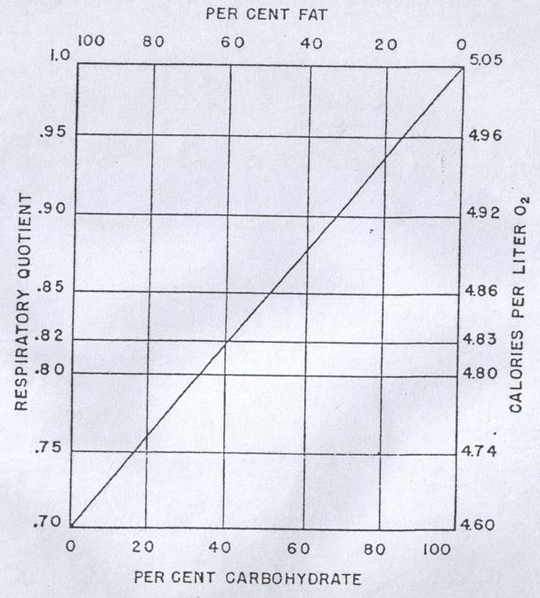 Il grafico rappresenta la relazione tra il quoziente respiratorio (QR), la