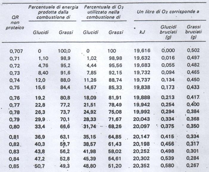 40 e quella che deriva dai grassi è 60.