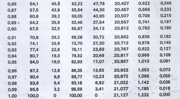 I ml O2 m/kg sono stati calcolati dividendo i ml O2 /min kg per i m/min.