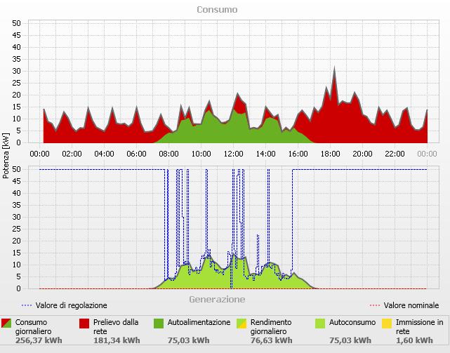 Funzionamento Zero feed IN