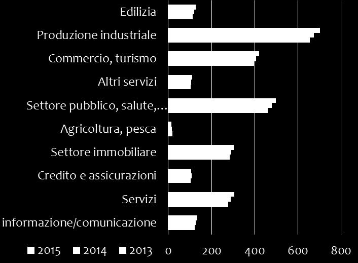 II. L edilizia nel PIL della Germania Espresso in Mld.