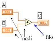 1.2 Virtual Instrument, VI 3 Invece il Block Diagram (Diagramma a blocchi funzionale) è quella parte di un VI che contiene il codice attraverso una rappresentazione di diagrammi a blocchi, ed è