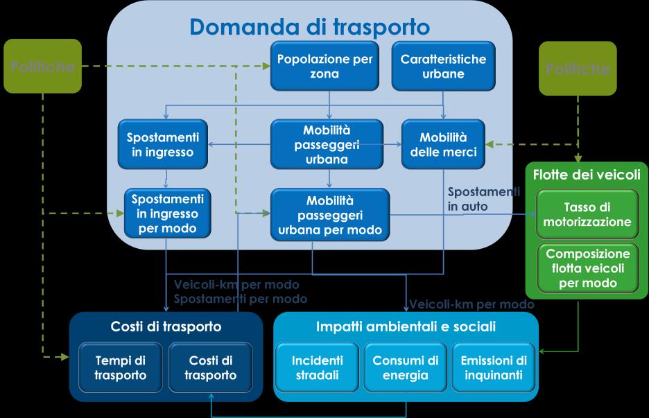 diversi moduli che interagiscono tra loro.