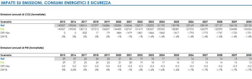 PM10 dei trasporti Emissioni annuali di CO dei trasporti Emissioni annuali di NOx dei trasporti Emissioni annuali di VOC dei