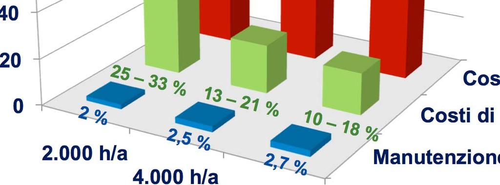 15 /kwh Ammortamento 5 anni Interesse 6 % 40 20 0 25 33 % 13 21 % 10 18 % 2 % 2,5 % 2,7 % 2.000 h/a 4.000 h/a 7.