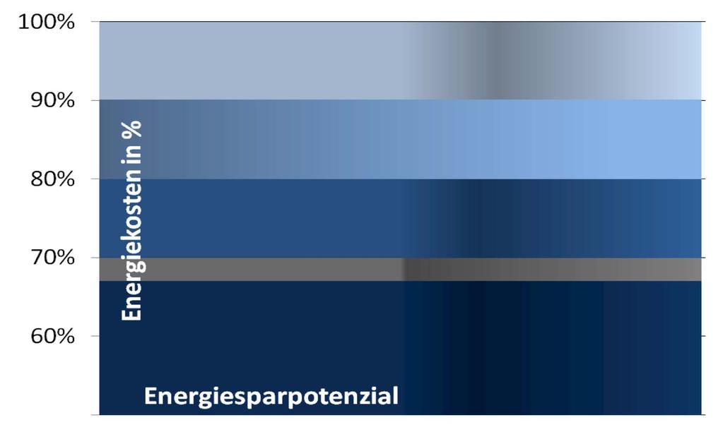 Calcolo del potenziale risparmio energetico Risparmi energetici potenziali Quota di energia legata all uso dell aria compressa ~ 6-10 % Riduzione delle perdite, ristrutturando la rete di