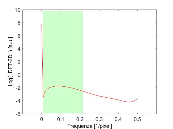 CAPITOLO 3. ANALISI NEL DOMINIO DELLA FREQUENZA di Fourier appartenenti alla circonferenza considerata.
