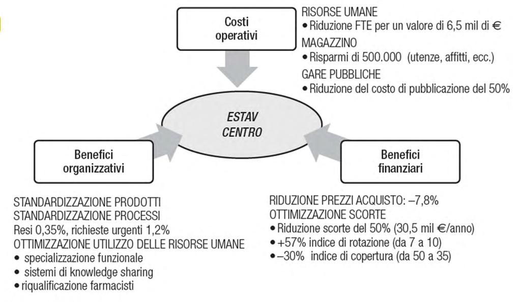 La valutazione della supply chain ESTAV FONTE: L aziendalizzazione della sanità in Italia.