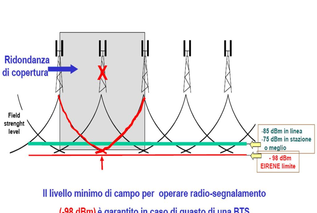 Capitolo 1 1.3.2 ERTMS di livello 2 Il sistema ERTMS di livello 2 rappresenta la tecnologia attualmente in uso per le linee ad Alta Velocità in Italia e non solo.