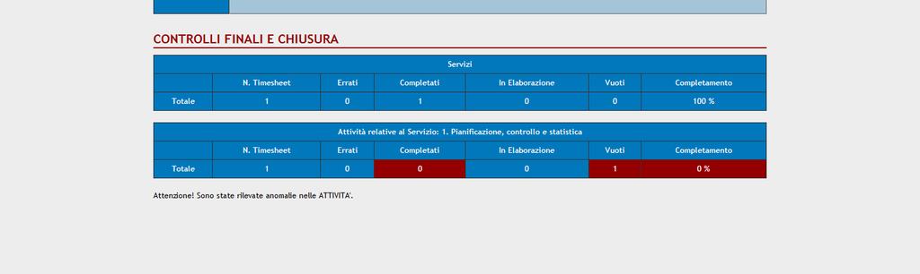 Fig. 7 Per i singoli compilatori è stata creata la sezione "Riepilogo User" che permette di visualizzare lo stato di avanzamento della compilazione del proprio Time Sheet, eventuali errori o l