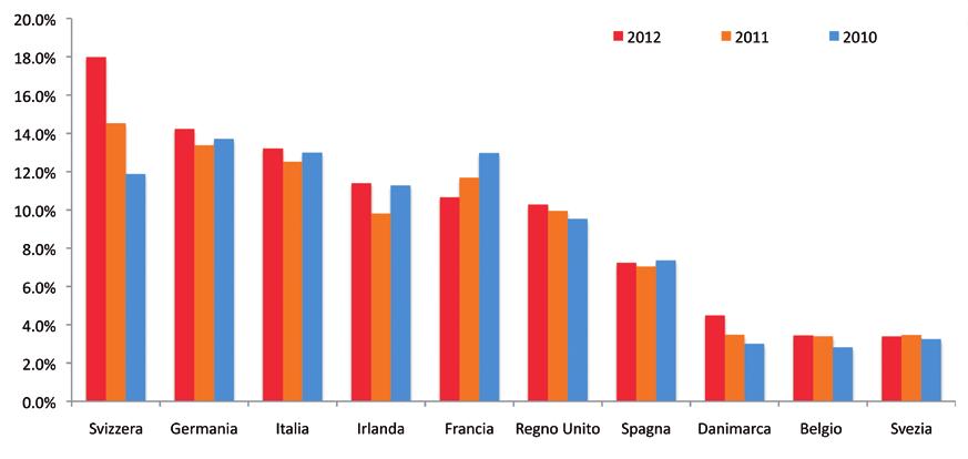 18 19 TOP TEN PRODUTTORI FARMACEUTICI IN EUROPA AZIENDE CON UNA LUNGA STORIA I principali Paesi produttori dell industria farmaceutica europea nel triennio 2010-2012 La lunga