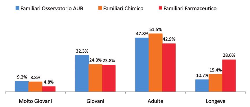 Farmindustria. Struttura industriale delle imprese del farmaco in Italia. ** I dati sono calcolati su una produzione europea di 194,6 miliardi di euro.