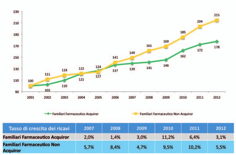 Crescita composta su base 100 (anno 2006), calcolata sui ricavi delle vendite (Fonte: