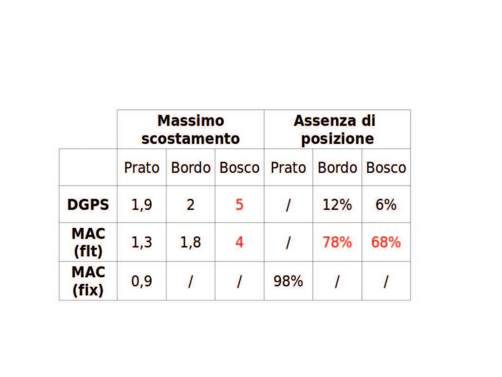 ricapitolando Progettazione dei test I