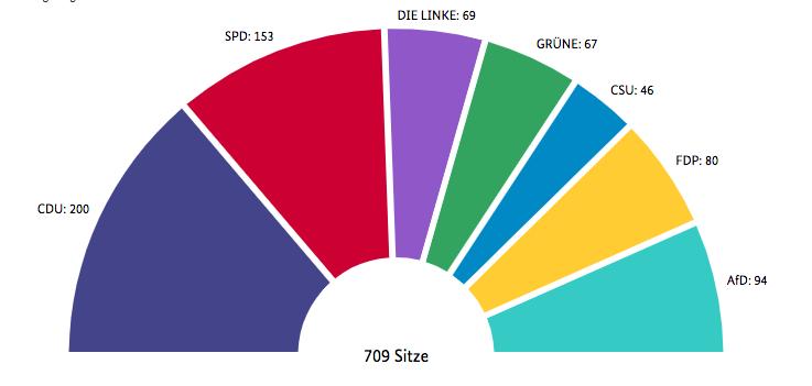 5 ENTRANO AL BUNDESTAG 6 PARTITI In Germania il numero di seggi è variabile: se un partito ottiene nei collegi uninominali più seggi di quanti gliene spettino in base alla ripartizione proporzionale,